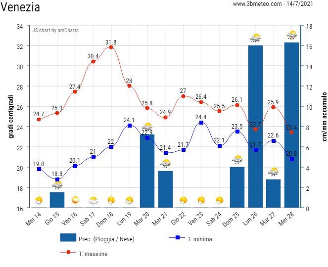 Storico del meteo a Venezia 2022 a Luglio