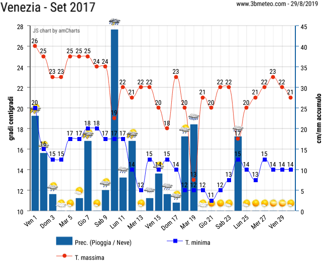 Temperature_Medie_Settembre_Venezia