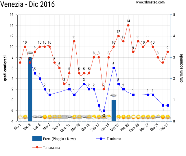 Storico del meteo a Venezia 2018 a Dicembre