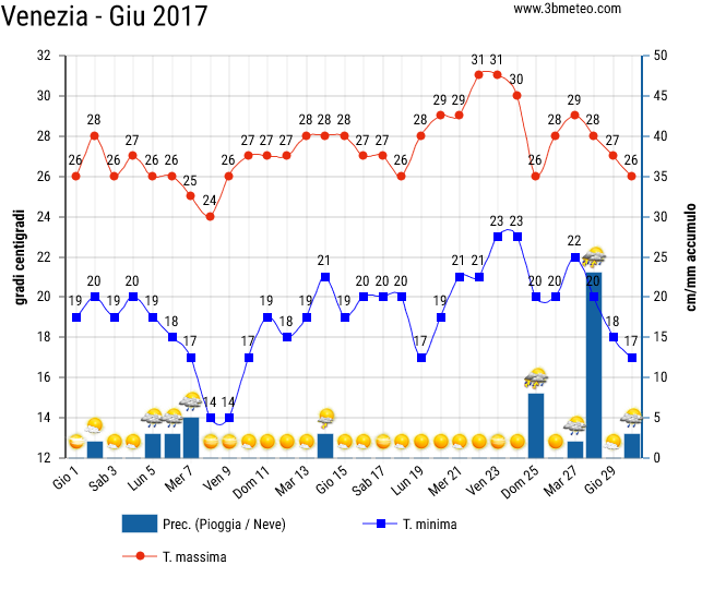 Storico del meteo a Venezia 2017 a Giugno