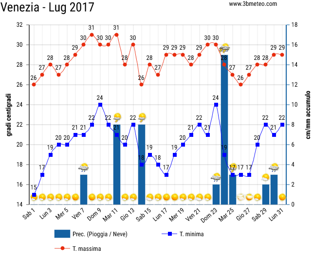 historico de las temperaturas en venecia 