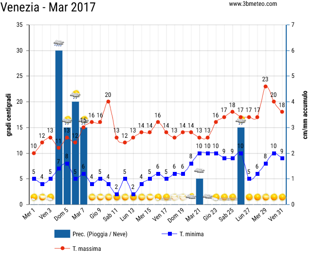 Storico del meteo a Venezia 2017 a Marzo