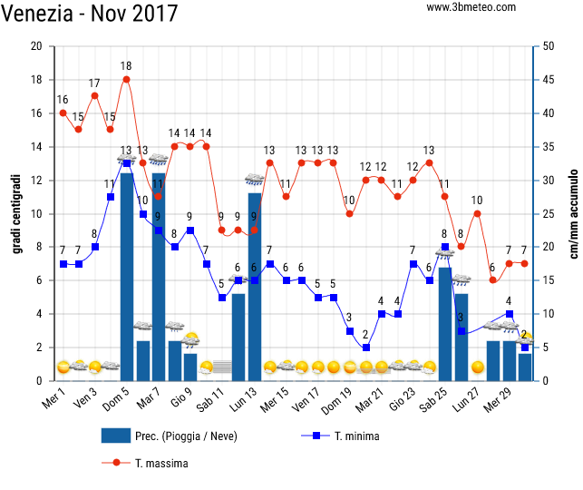 Storico del meteo a Venezia 2018 a Novembre