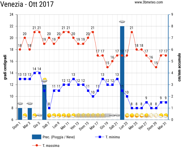 Storico del meteo a Venezia 2018 ad Ottobre